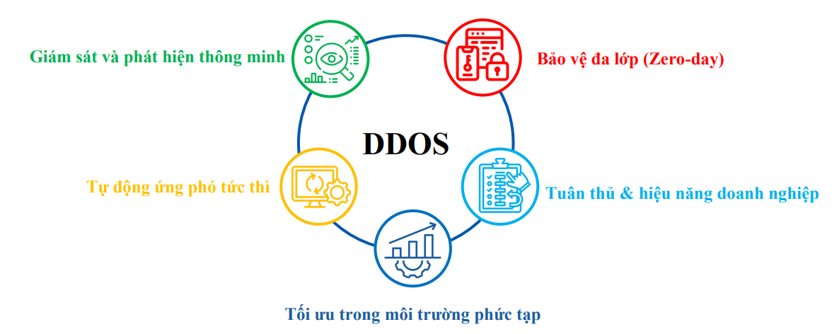 anti-ddos